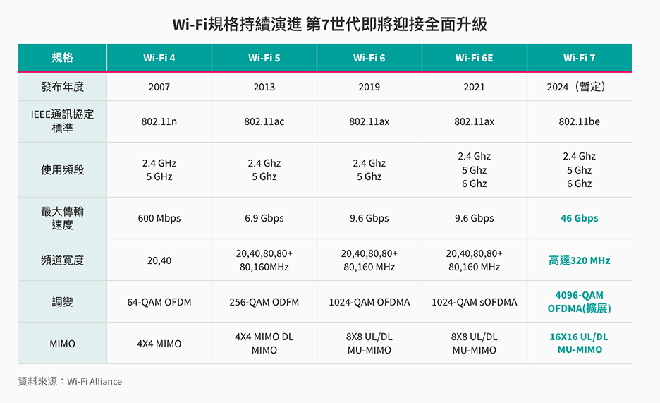 WiFi規格往第7世代全面升級 WiFi規格往第7世代全面升級