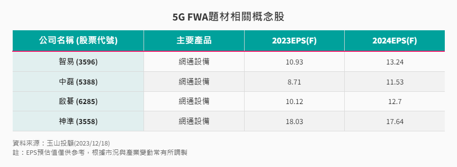 5G FWA題材相關概念股 5G FWA題材相關概念股