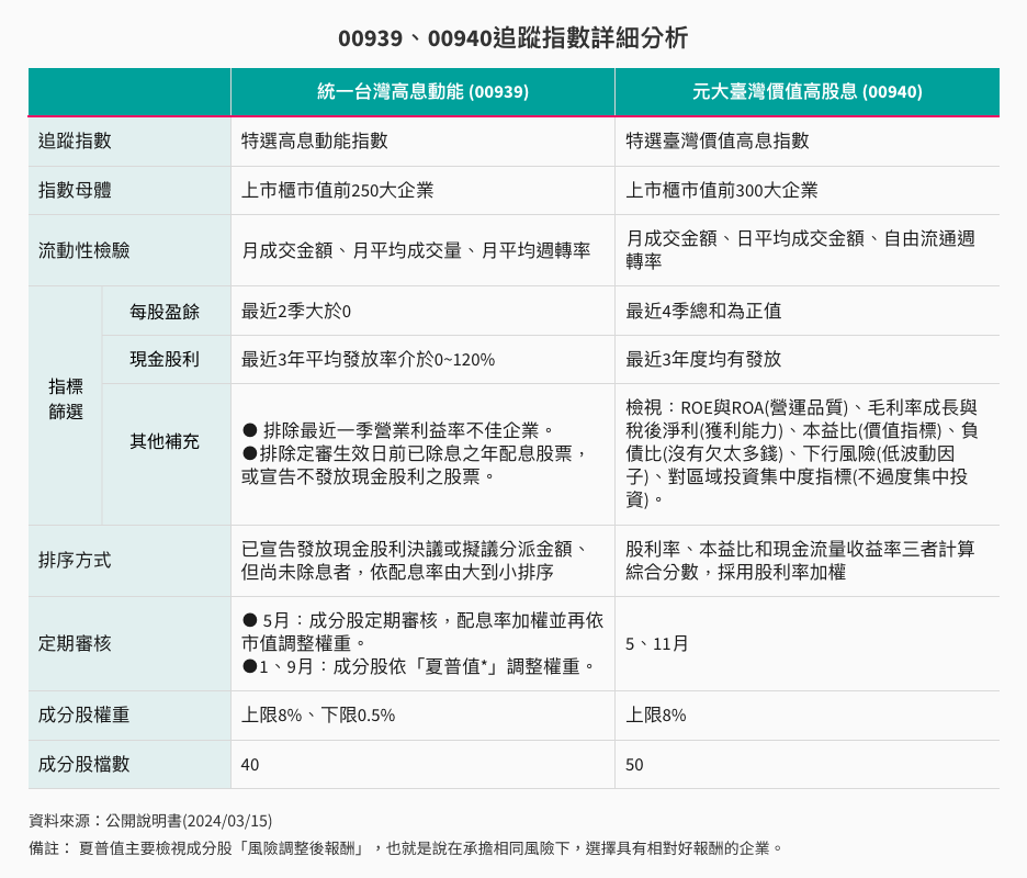00939、00940追蹤指數詳細介紹 00939、00940追蹤指數詳細介紹