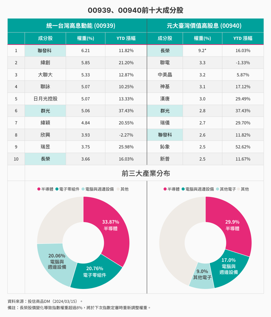 00939、00940前10大成份股 00939、00940前10大成份股