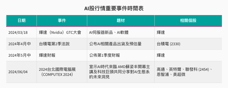 AI股相關重要事件 AI股相關重要事件