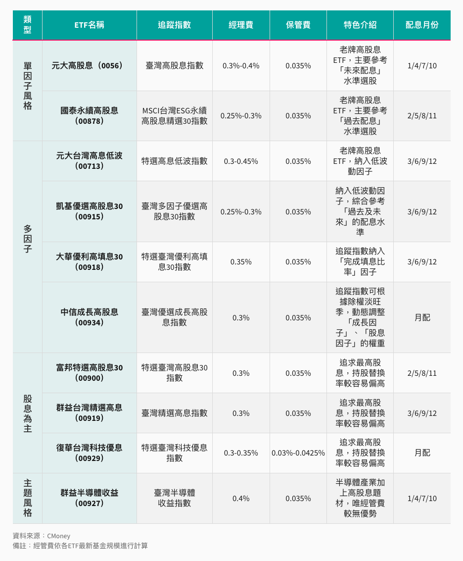 前10大熱門高股息ETF比較 前10大熱門高股息ETF比較