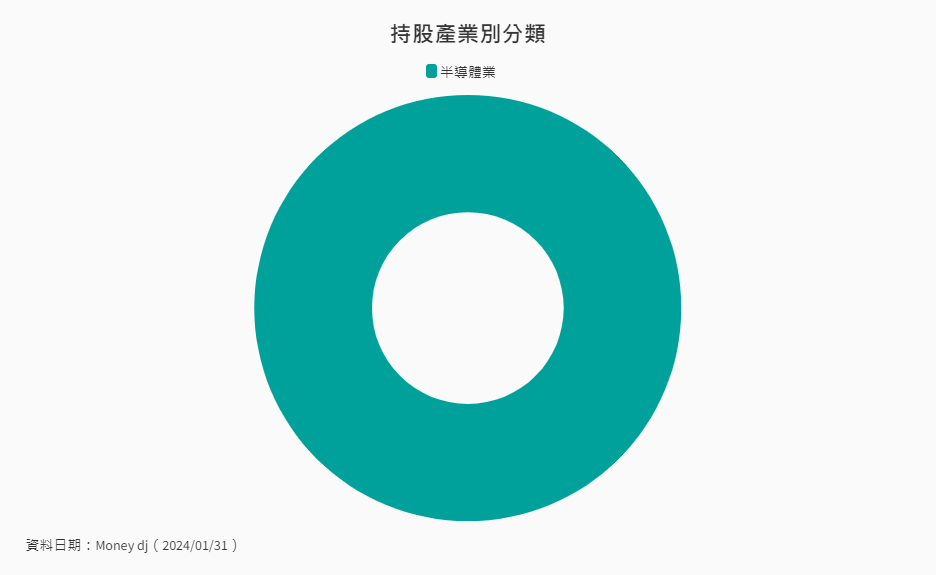 00941ETF持股產業別