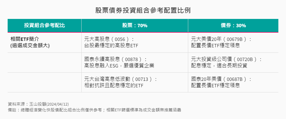 股票債券投資組合參考配置比例 股票債券投資組合參考配置比例