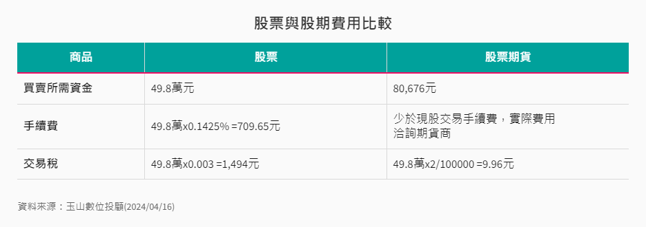 股票與股票期貨費用比較 股票與股票期貨費用比較