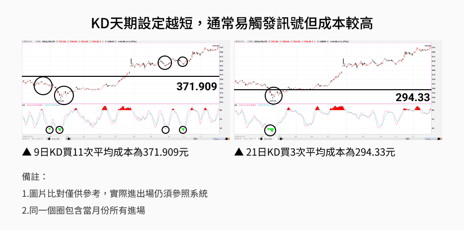 長短週期KD比較 長短週期KD比較