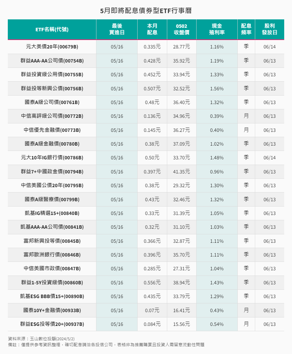 5月即將配息債券型ETF行事曆