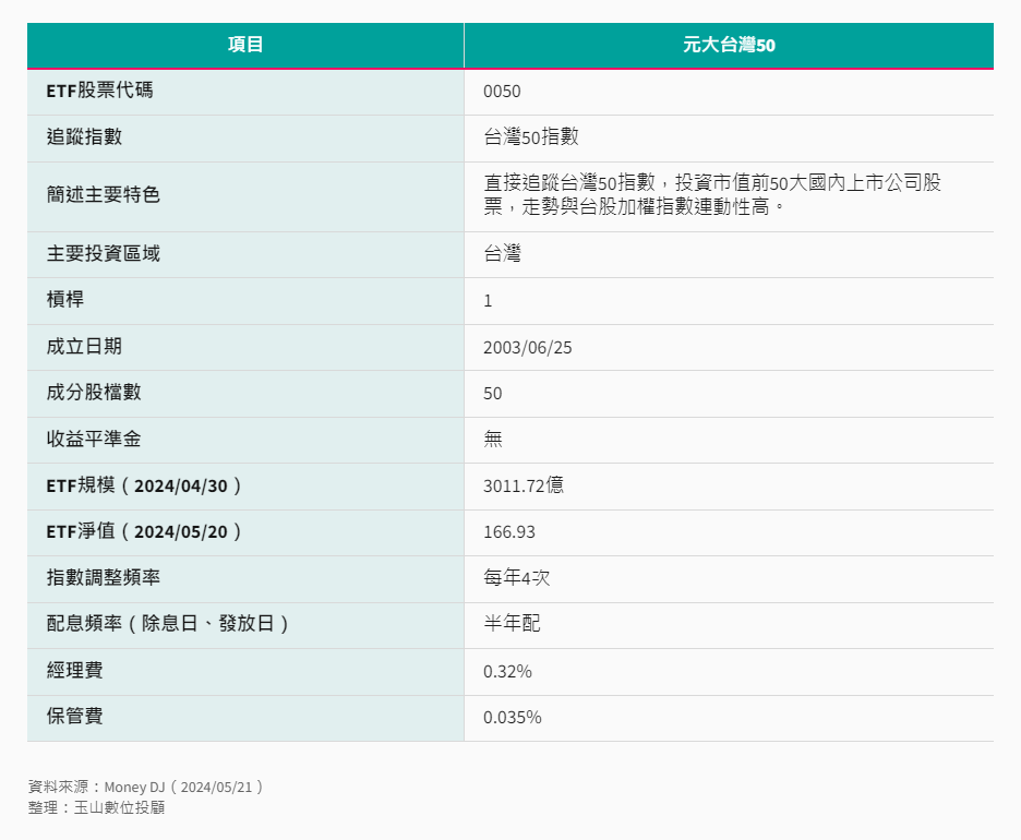 0050基本資料 0050基本資料