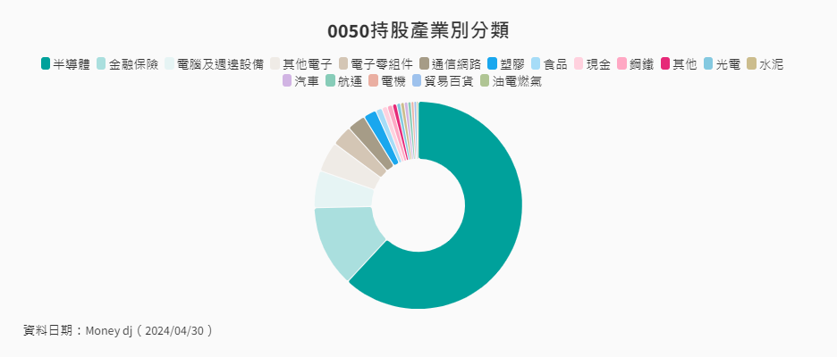 0050持股產業別 0050持股產業別