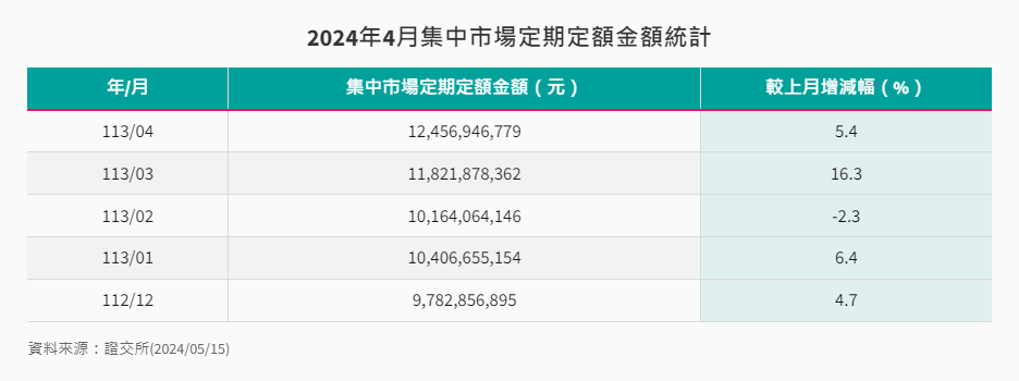 2024年4月集中市場定期定額金額統計 2024年4月集中市場定期定額金額統計