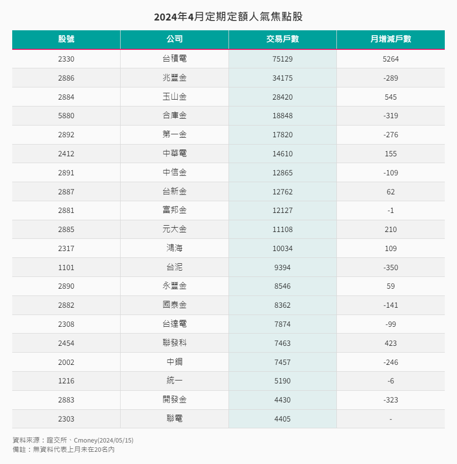 2024年4月定期定額人氣焦點股 2024年4月定期定額人氣焦點股