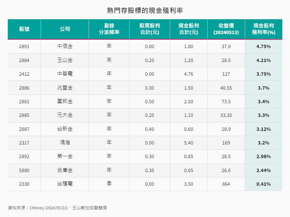 4月熱門存股標的現金殖利率 4月熱門存股標的現金殖利率