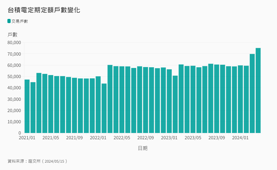 2330定期定額戶數變化 2330定期定額戶數變化