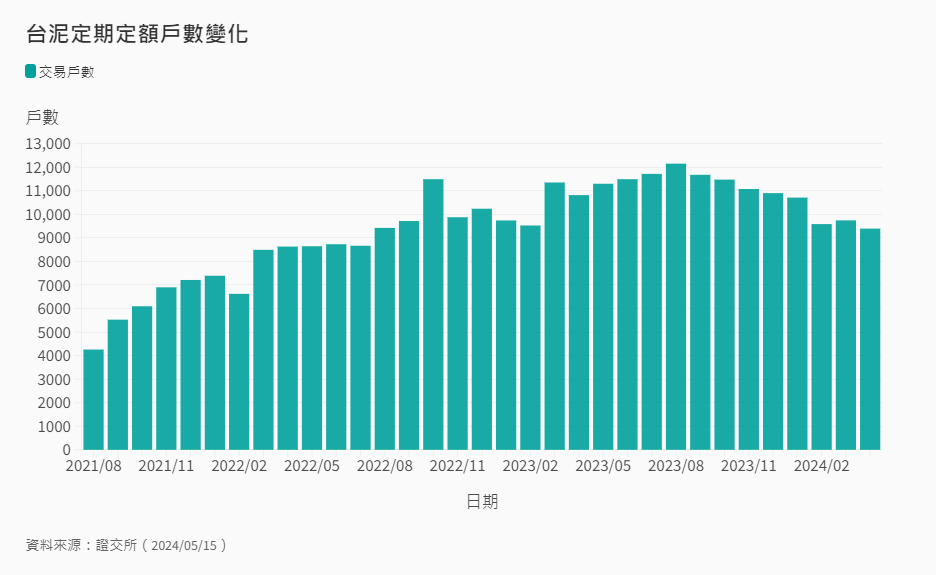 1101定期定額戶數變化 1101定期定額戶數變化