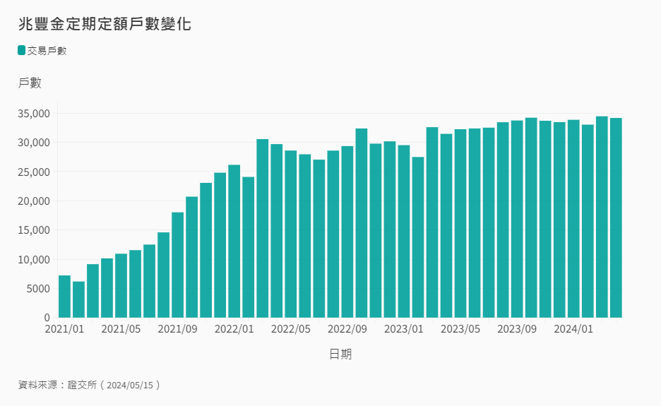 2886定期定額戶數變化 2886定期定額戶數變化