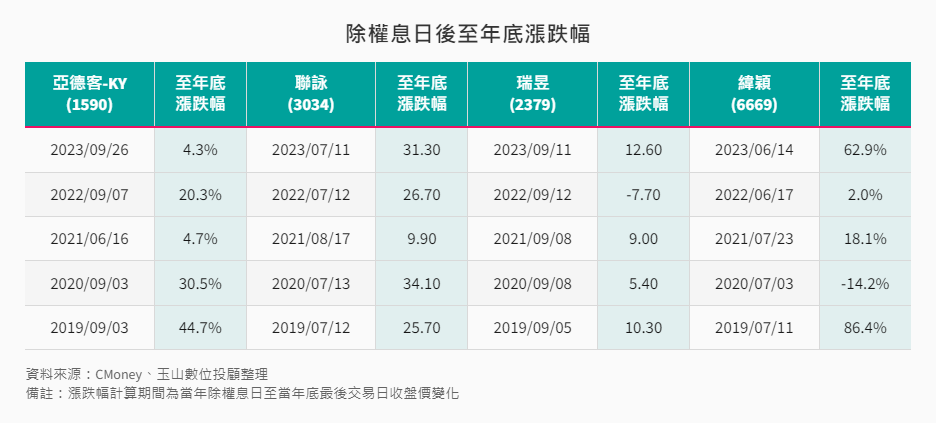 除權息日後至年底漲跌幅統計