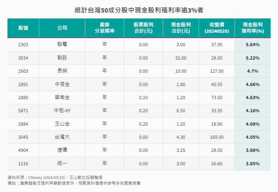統計台灣50成分股中現金股利殖利率逾3%者