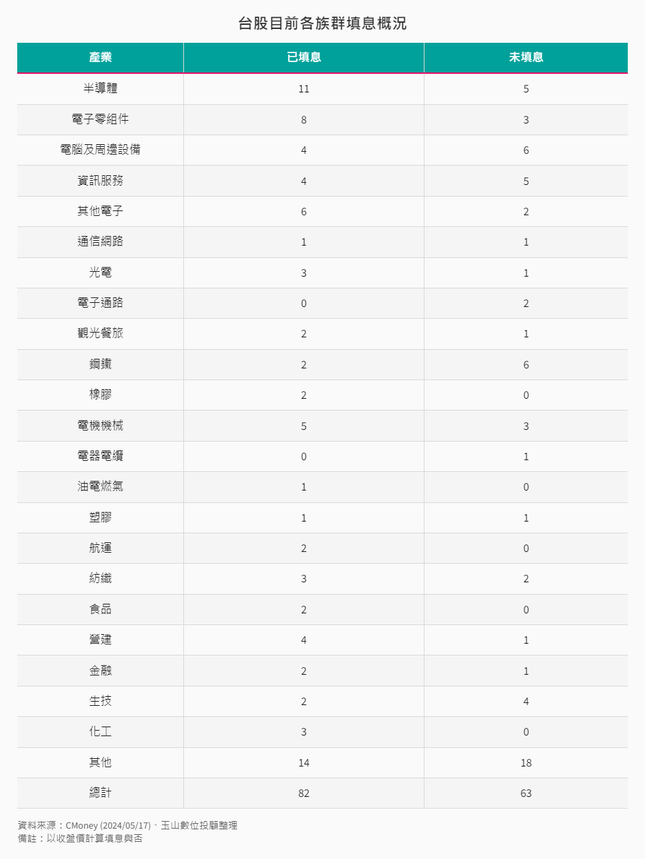 台股目前各族群填息概況