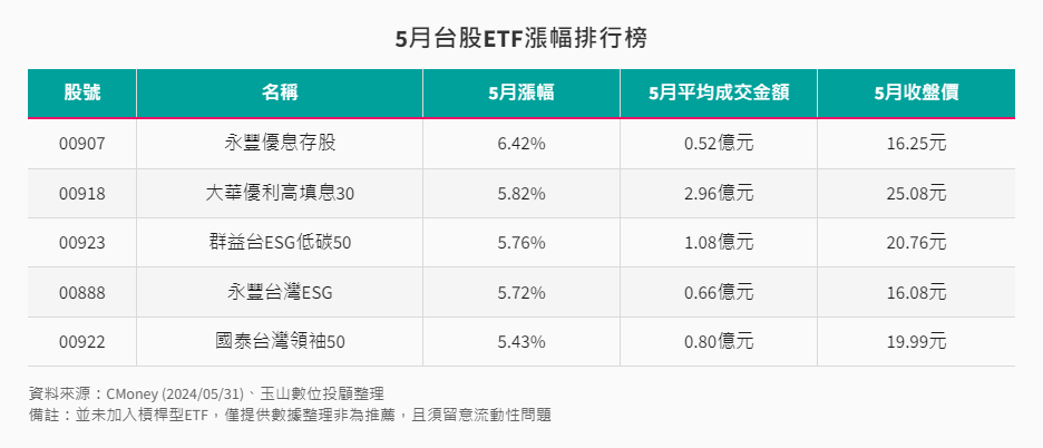5月台股ETF漲幅排行榜 5月台股ETF漲幅排行榜