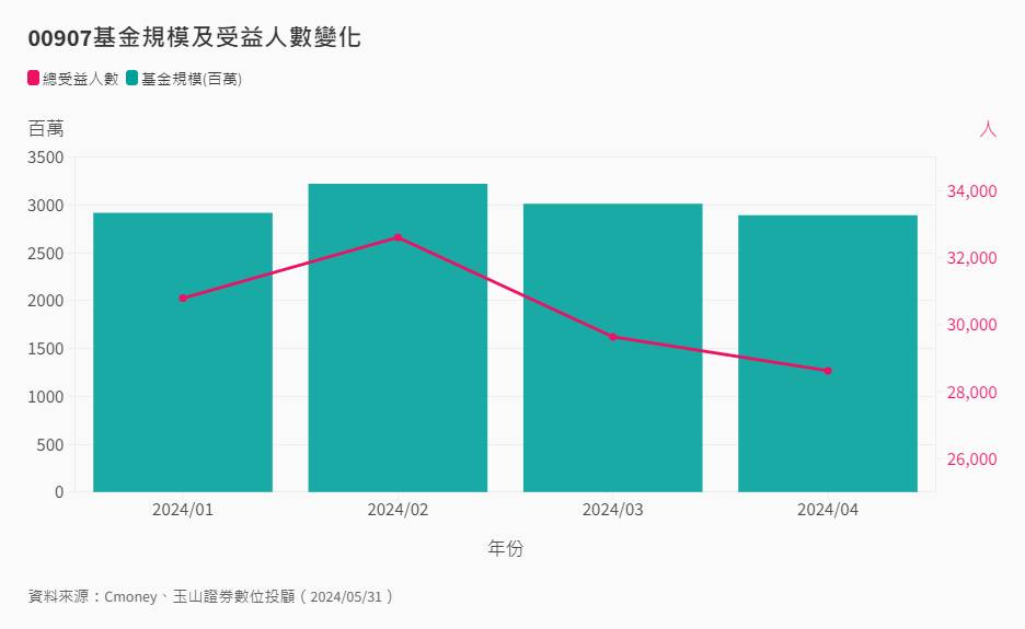 00907基金規模及受益人數變化 00907基金規模及受益人數變化