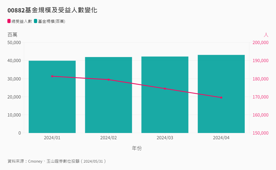 00882基金規模及受益人數變化 00882基金規模及受益人數變化