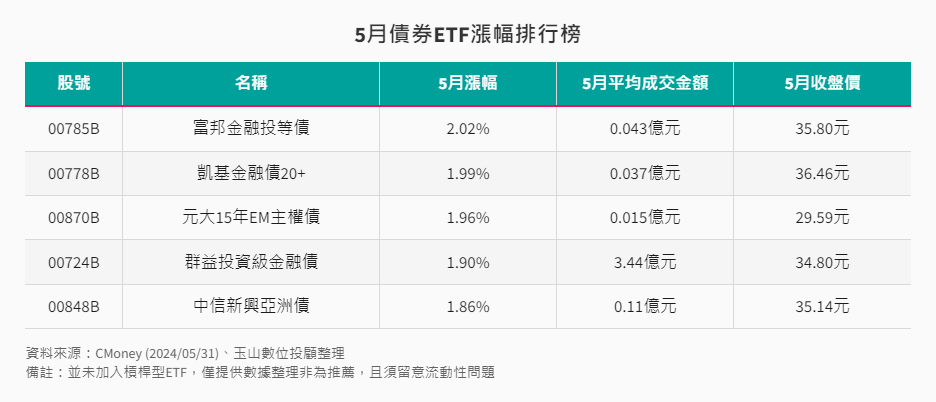 5月債券ETF漲幅排行榜 5月債券ETF漲幅排行榜