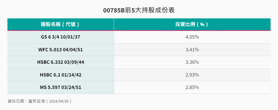 00785B前5大持股成份表 00785B前5大持股成份表