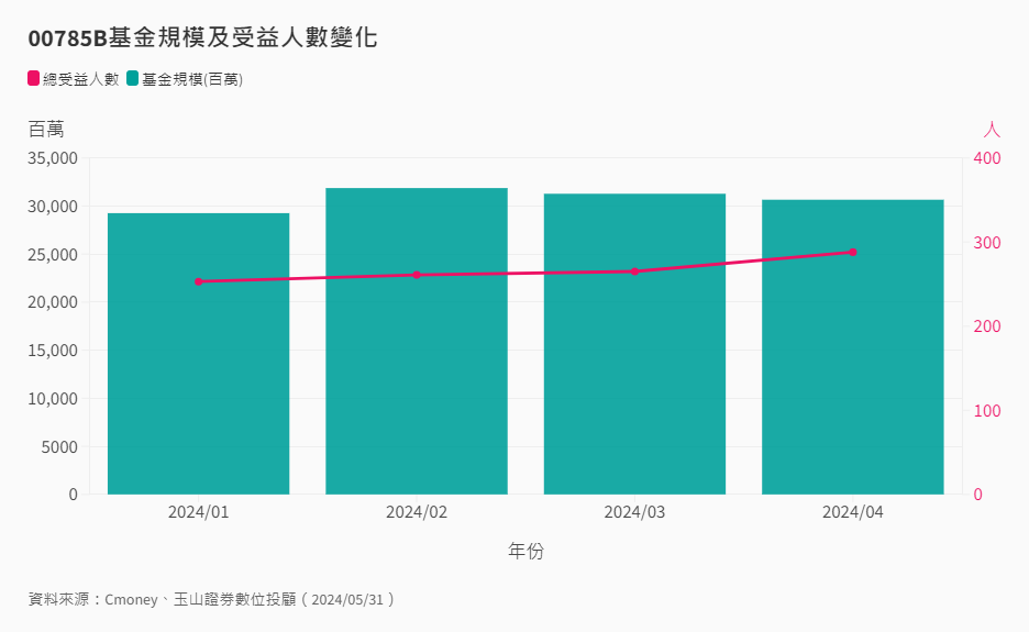 00785B基金規模及受益人數變化 00785B基金規模及受益人數變化