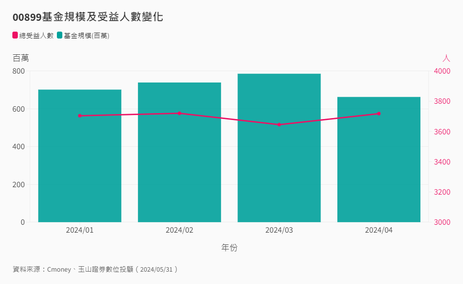 00899基金規模及受益人數變化 00899基金規模及受益人數變化