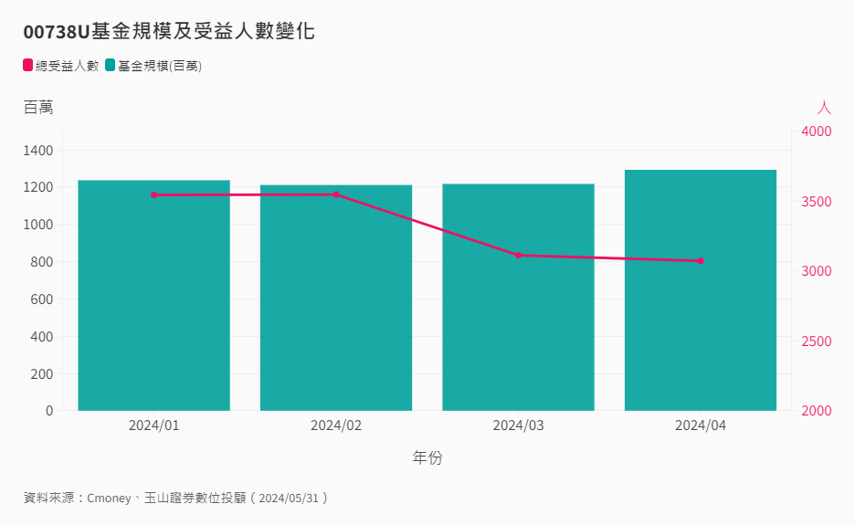 00738U基金規模及受益人數變化 00738U基金規模及受益人數變化