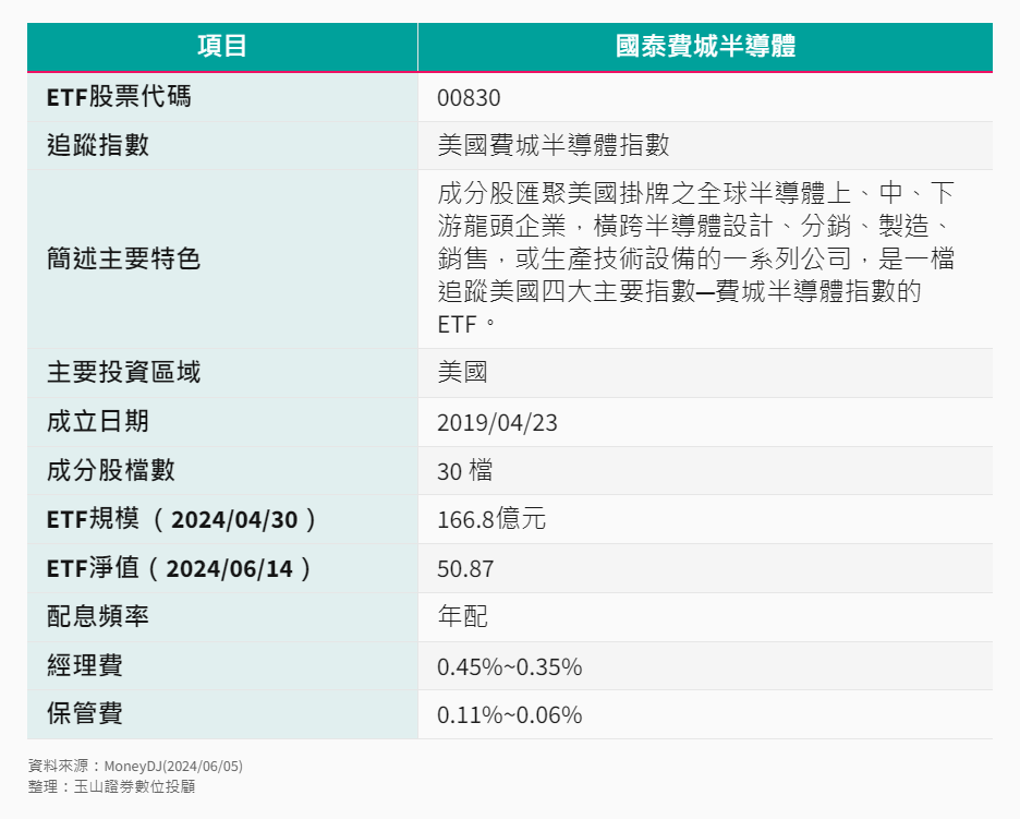 00830基本資料 00830基本資料