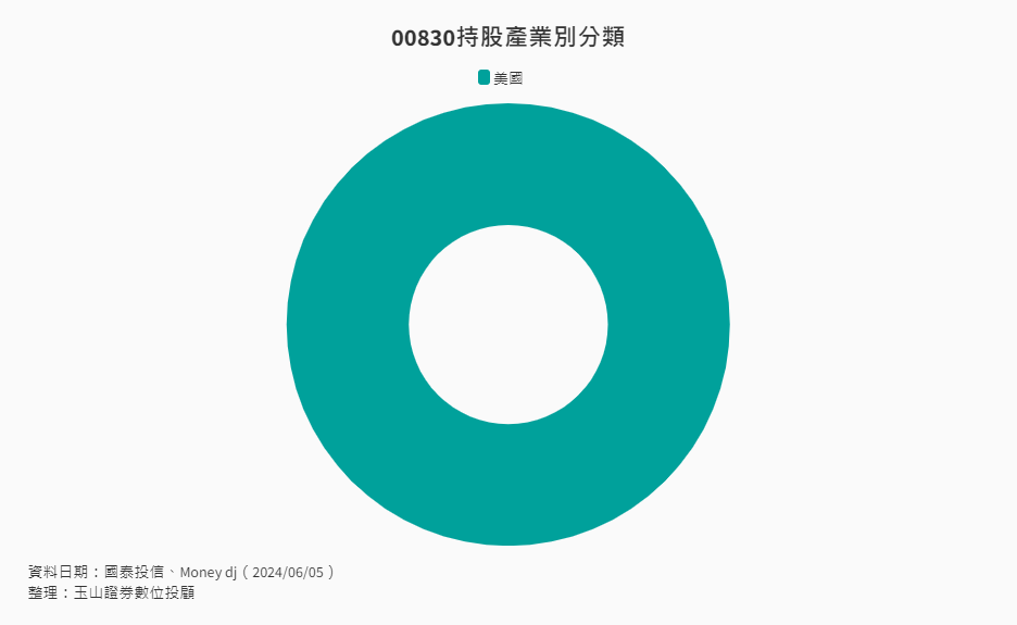 00830持股地區別 00830持股地區別
