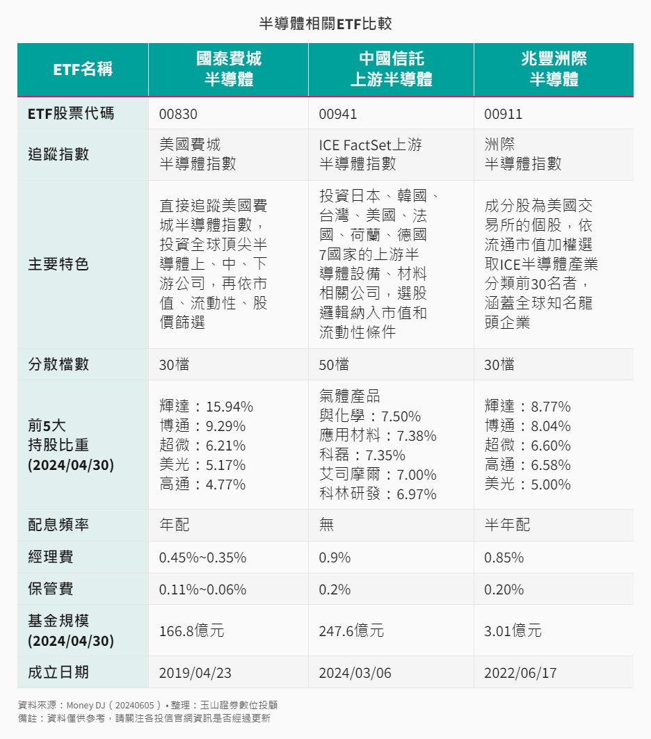 半導體相關ETF比較 半導體相關ETF比較