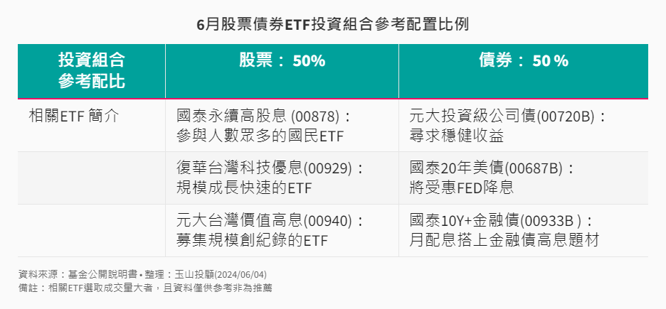 6月股票債券ETF投資組合參考配置比例 6月股票債券ETF投資組合參考配置比例