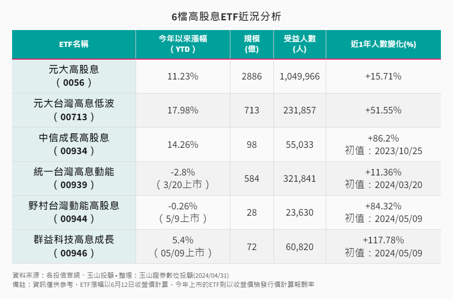高股息ETF精選6檔漲幅受益人數變化