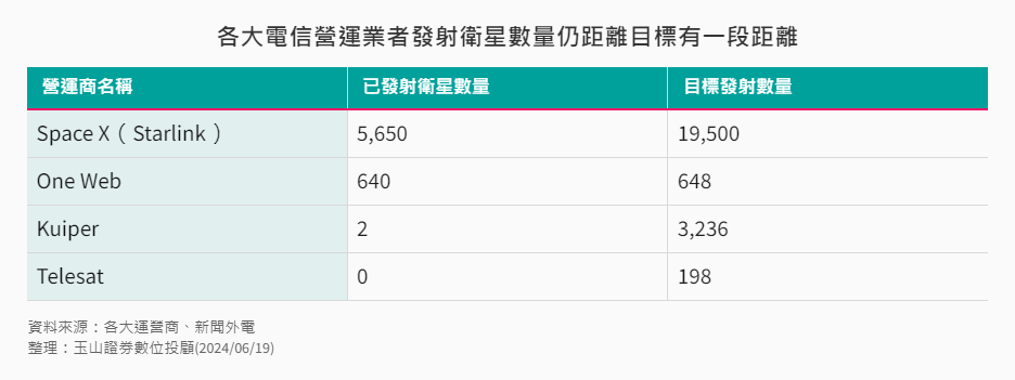 各大電信業者發射衛星數量距離目標仍有差距 各大電信業者發射衛星數量距離目標仍有差距