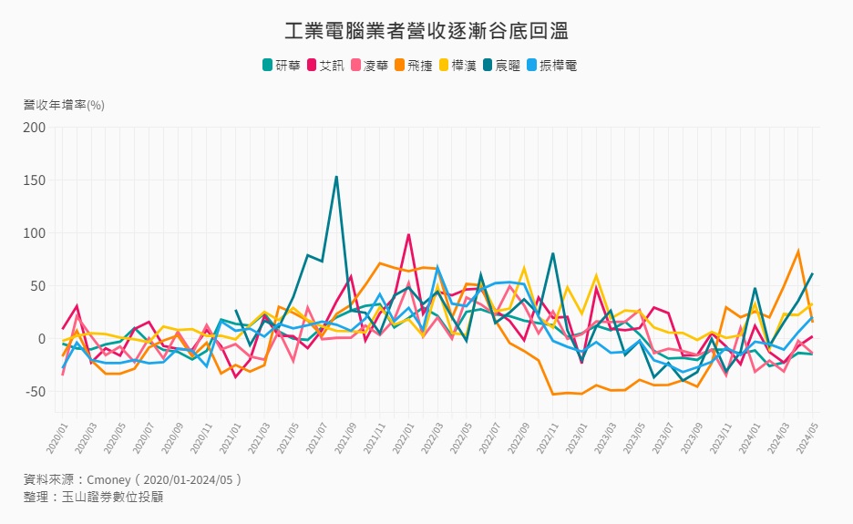 工業電腦業者營收比較圖 工業電腦業者營收比較圖