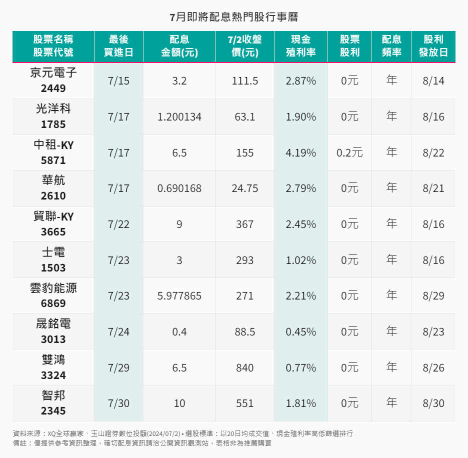 存股價投-7-2-7月即將配息熱門股行事曆