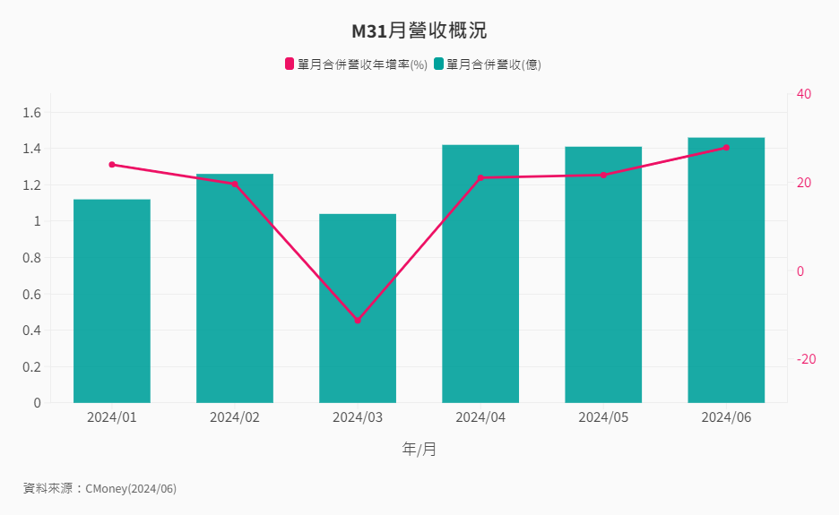 產業-12-5-M31月營收概況 產業-12-5-M31月營收概況