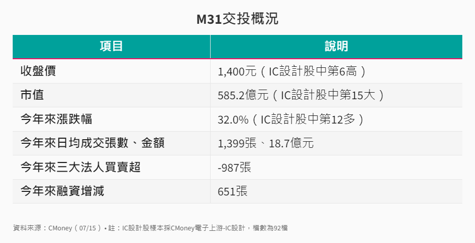 產業-12-6-M31交易概況 產業-12-6-M31交易概況