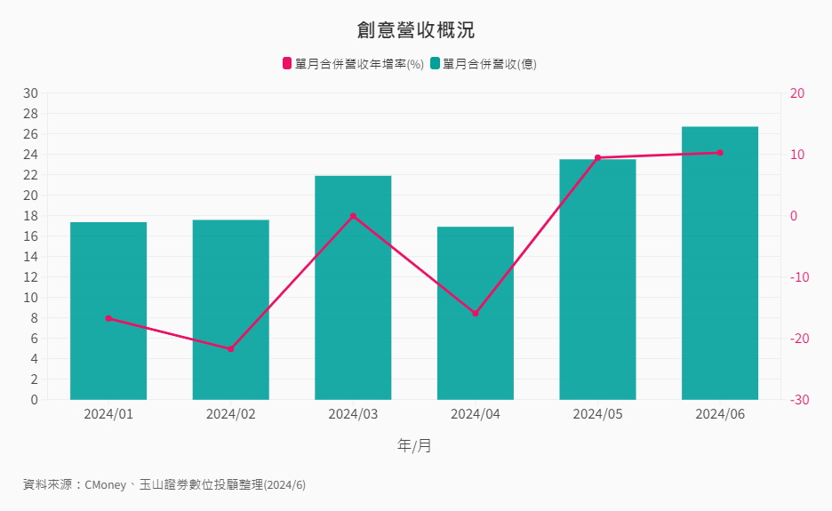 產業-12-11-創意月營收概況 產業-12-11-創意月營收概況