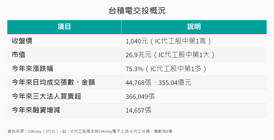 產業-12-18-台積電交易概況 產業-12-18-台積電交易概況