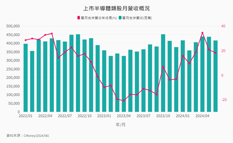 產業-12-1-上市半導體類股月營收概況 產業-12-1-上市半導體類股月營收概況
