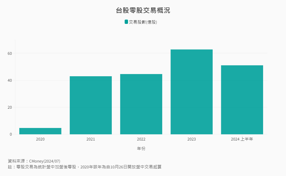 其他-7-2-台股近年零股交易狀況 其他-7-2-台股近年零股交易狀況