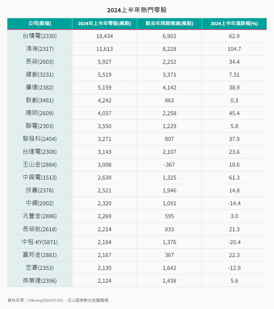 其他-7-3-上半年熱門交易零股標的 其他-7-3-上半年熱門交易零股標的