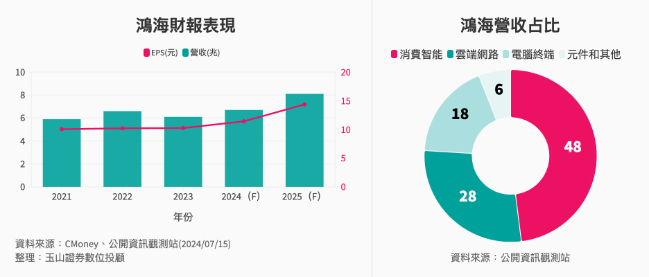 其他-7-7-鴻海營運近況分析 其他-7-7-鴻海營運近況分析