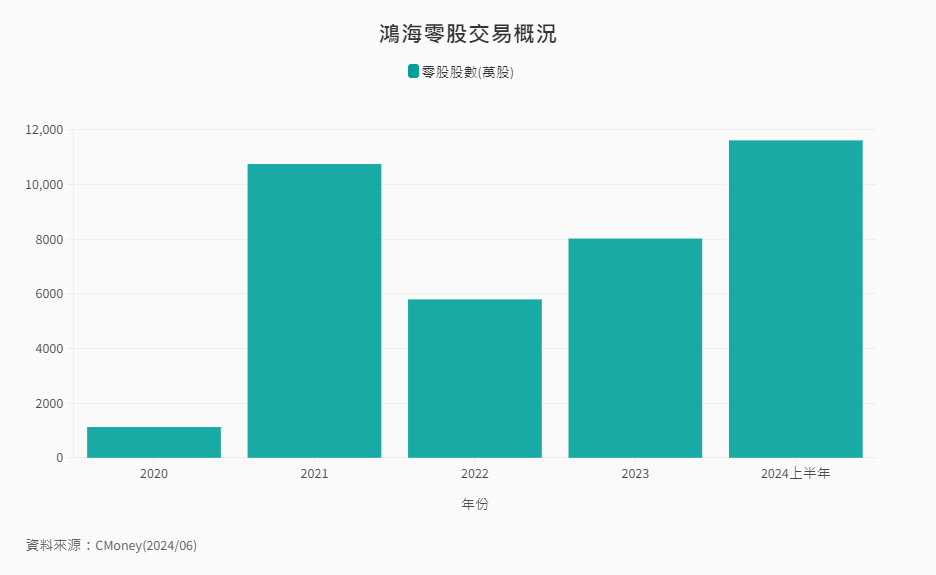其他-7-8-鴻海零股交易概況 其他-7-8-鴻海零股交易概況