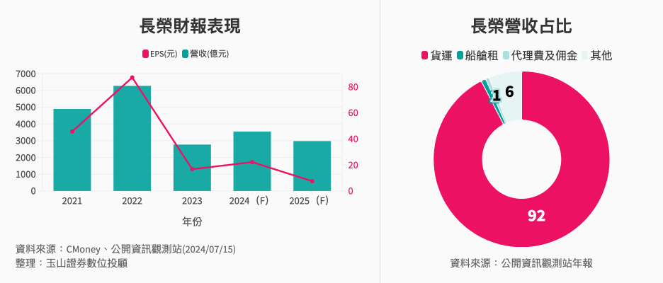 其他-7-10-長榮營運近況分析 其他-7-10-長榮營運近況分析