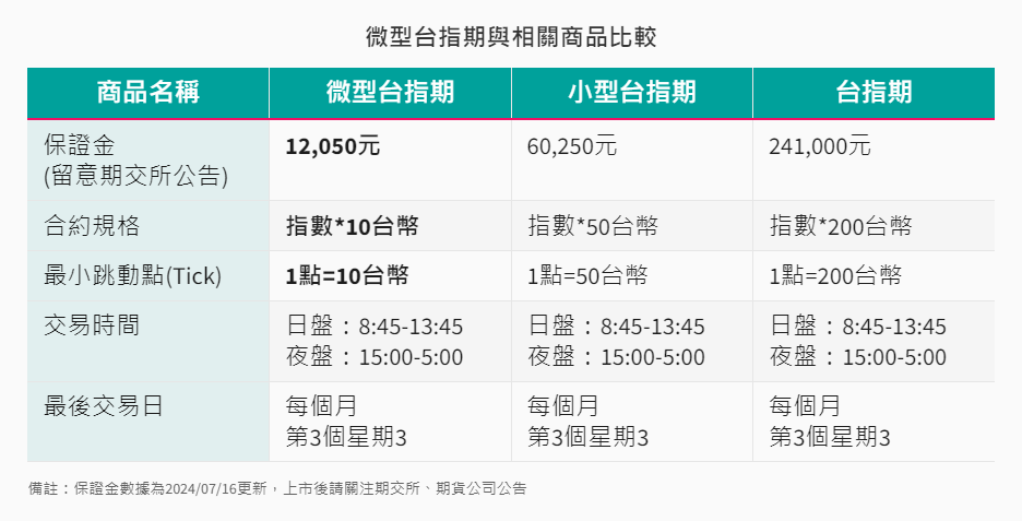 其他-8-1-微型台指期貨與相關商品介紹 其他-8-1-微型台指期貨與相關商品介紹