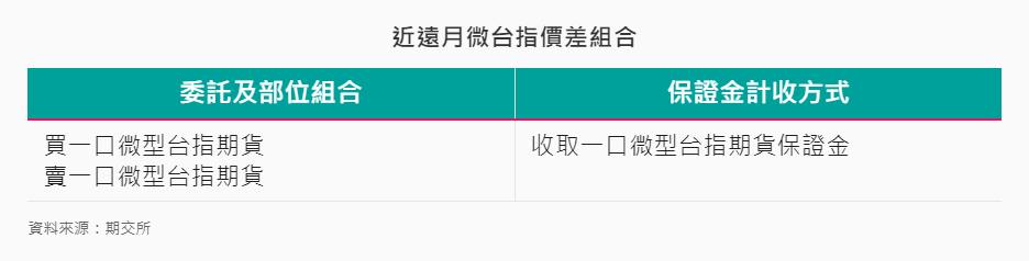 其他-8-2-微型台指期與相關商品比較 其他-8-2-微型台指期與相關商品比較
